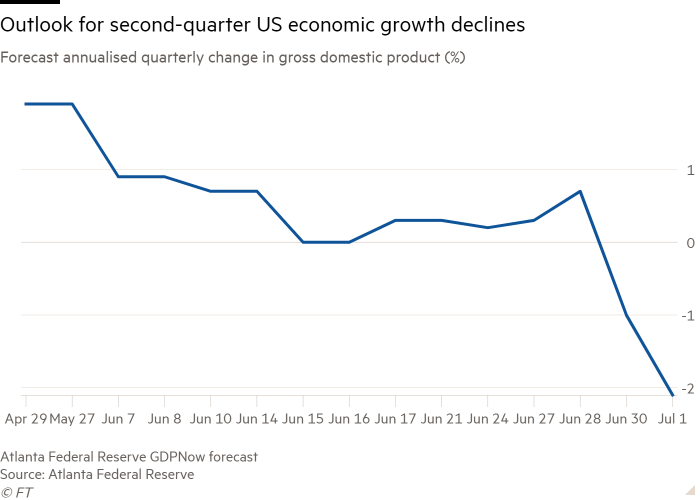 Gayri safi yurtiçi hasıladaki yıllıklandırılmış üç aylık değişim (%) tahminine ilişkin çizgi grafiği, ikinci çeyrek ABD ekonomik büyümesi düşüşlerine ilişkin görünümü gösteriyor