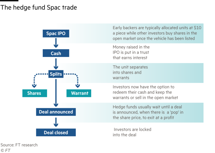 Flow chart explaining the hedge fund Spac trade