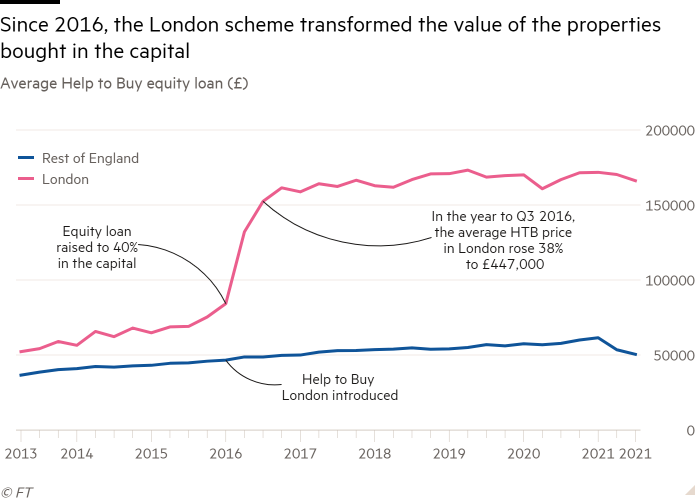 Gráfico de líneas del préstamo de capital promedio de Help to Buy (£) que muestra Desde 2016, el esquema de Londres transformó el valor de las propiedades compradas en la capital