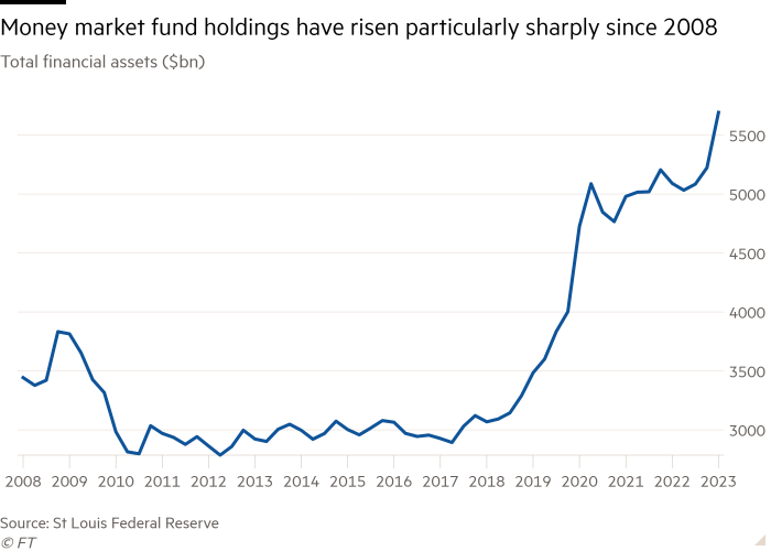 Gráfico de líneas de Activos financieros totales (miles de millones de dólares) que muestra que las tenencias de fondos del mercado monetario han aumentado de manera particularmente pronunciada desde 2008 