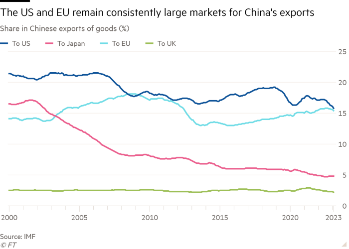 Line chart of Share in Chinese exports of goods (%) showing The US and EU remain consistently large markets for China's exports
