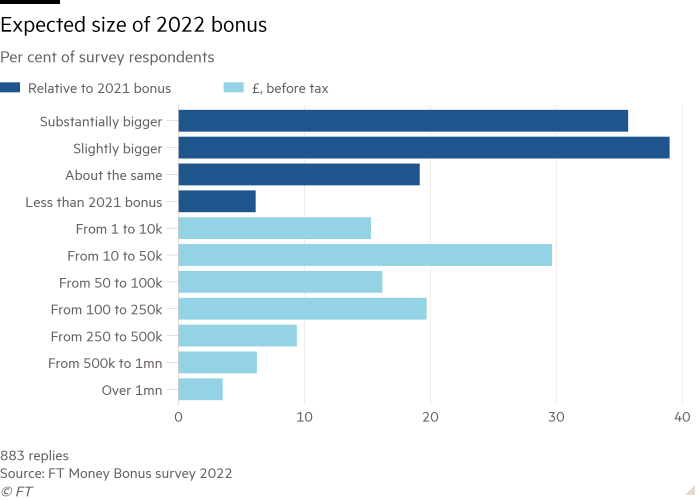 Bar chart of Per cent of survey respondents showing Expected size of 2022 bonus