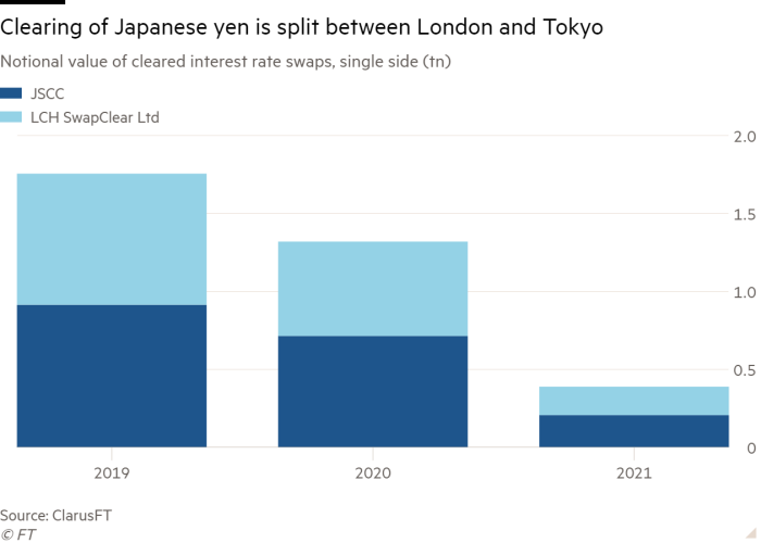 Column chart of Notional value of cleared interest rate swaps, single side (tn) showing Clearing of Japanese yen is split between London and Tokyo