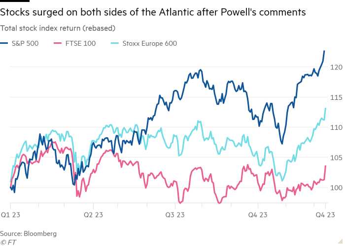 Wykres liniowy całkowitego zwrotu indeksu giełdowego (przeskalowany) pokazujący wzrost cen akcji po obu stronach Atlantyku po komentarzach Powella