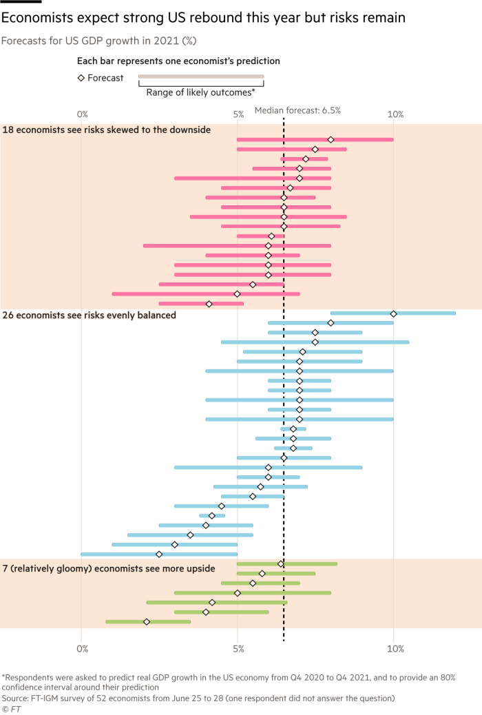 Box plot showing economists' forecasts for US GDP growth in 2021, according to the FT-IGM survey of more than 50 economists. The median forecast is 6.5%, however there is substantial variation in the predictions. 18 economists believe the tail risk skews to the downside, while 7 (who are relatively gloomy in their forecasts) see more upside potential. The rest believe the risks are evenly distributed.