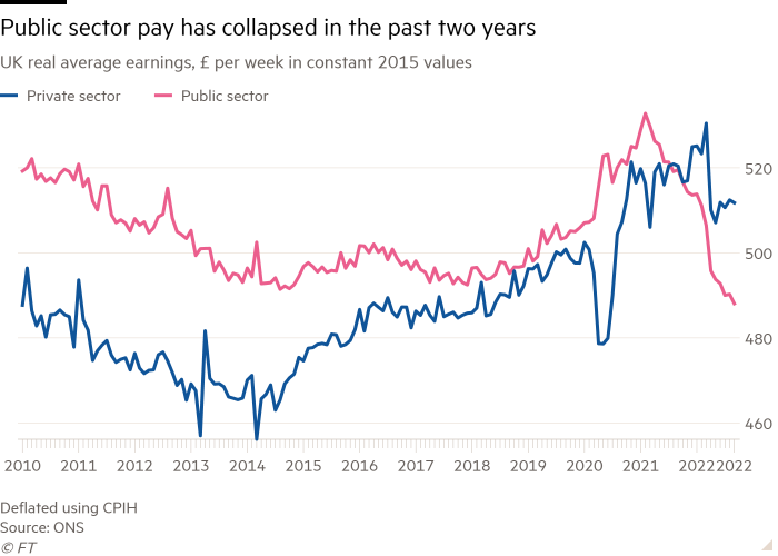 Line chart of UK real average earnings, £ per week in constant 2015 values showing public sector pay has collapsed in the past two years