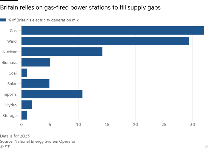 Bar chart of  showing Nuclear still plays a key role in Britain's electricity supply