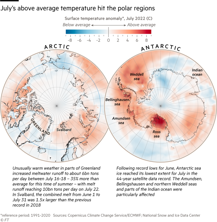 July’s above average temperature hit the polar regions