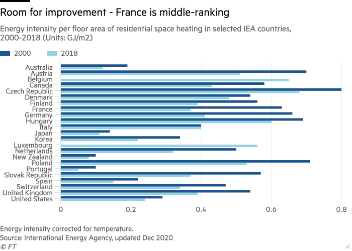 Bar chart of Units: GJ/m2 showing Energy intensity per floor area of residential space heating in selected IEA countries, 2000-2018