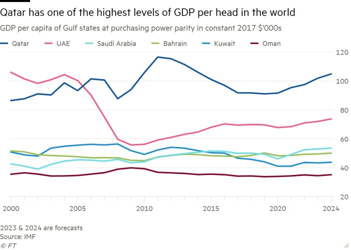 Line chart of GDP per capita of Gulf states at purchasing power parity in constant 2017 $'000s showing Qatar has one of the highest levels of GDP per head in the world