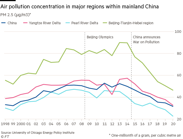 Gráfico de líneas que muestra la concentración de contaminación del aire en las principales regiones de China continental a lo largo del tiempoPM 2,5 (μg/m3)*