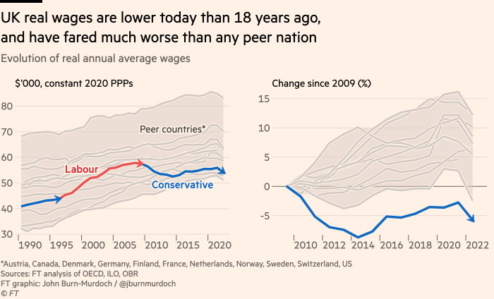 Chart showing real wages in the UK are lower today than they were 18 years ago, and have fared much worse than any country