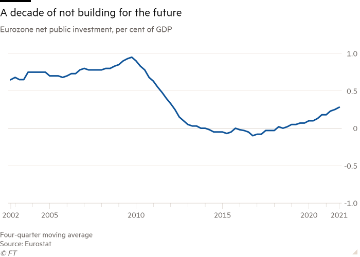 Line chart of Euro area net public investment, percentage of GDP, showing a Decade of no building for the future