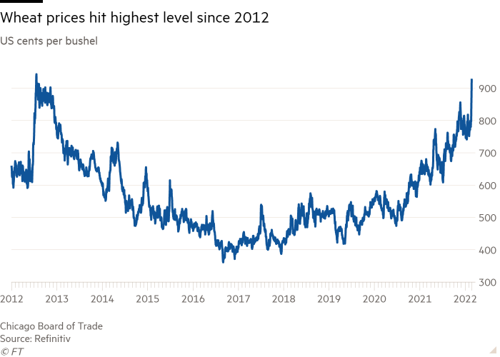 Gráfico de líneas de centavos de dólar estadounidense por bushel que muestra que los precios del trigo alcanzaron el nivel más alto desde 2012