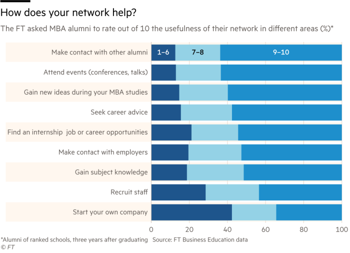 Chart showing that the FT asked MBA alumni to rate out of 10 the usefulness of their network in different areas (%)*