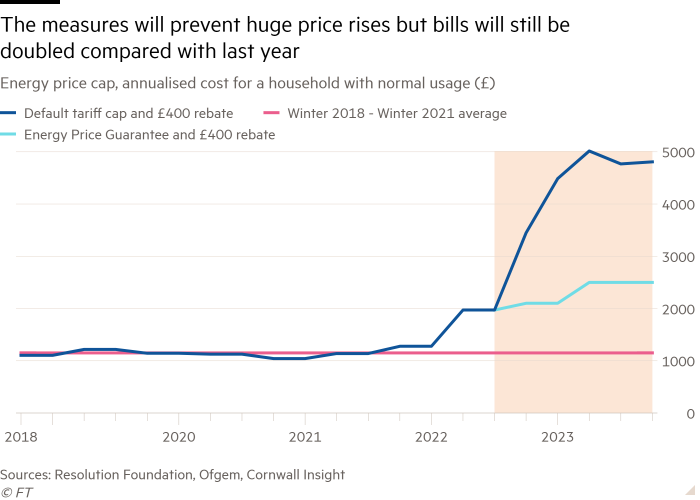 Line chart of Energy price cap, annualised cost for a household with normal usage (£)  showing The measures will prevent huge price rises but bills will still be doubled compared with last year