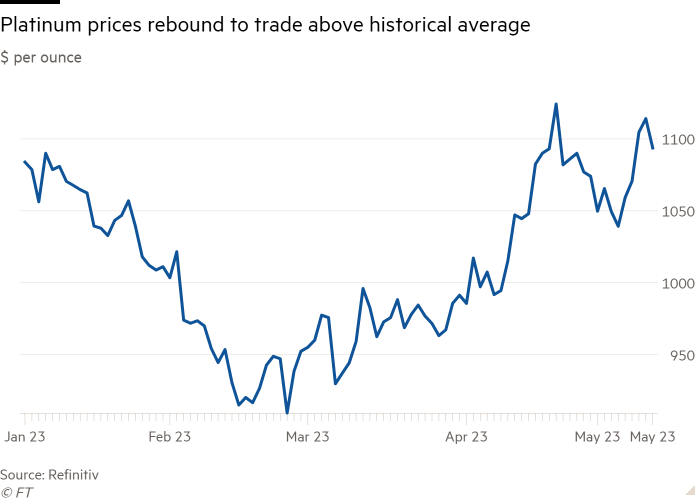 Gráfico de líneas de dólares estadounidenses por onza que muestra los precios del platino nuevamente por encima de los promedios históricos