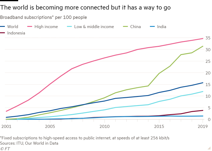 Line chart of Broadband subscriptions* per 100 people showing The world is becoming more connected but it has a way to go