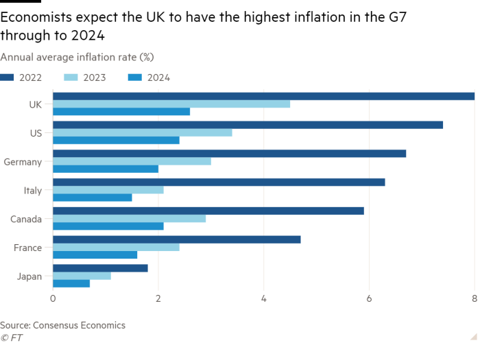 Bar chart of annual average inflation rate (%) showing economists expect the UK to have the highest inflation in the G7 through to 2024