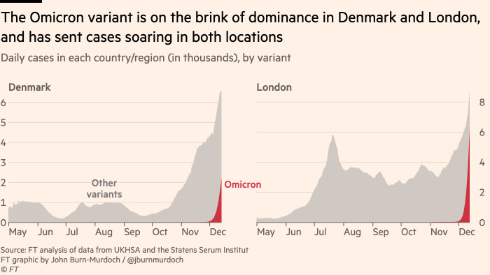 The graph shows that the Omicron variant is dominating in Denmark and London, with the number of cases skyrocketing in both locations