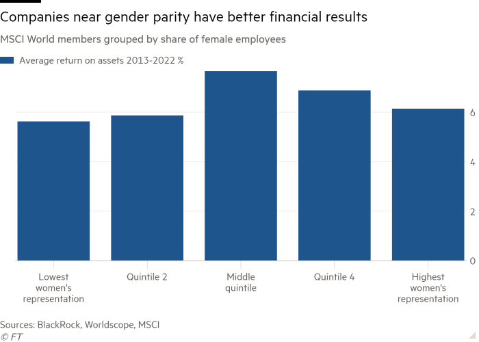 Kolomdiagram van MSCI World-leden, gegroepeerd op aandeel vrouwelijke werknemers, waaruit blijkt dat bedrijven die de gendergelijkheid benaderen, betere financiële resultaten behalen