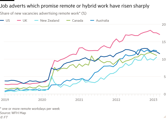Line chart of share of new vacancies advertising remote work* (%) showing job adverts that promise remote or hybrid work have risen sharply