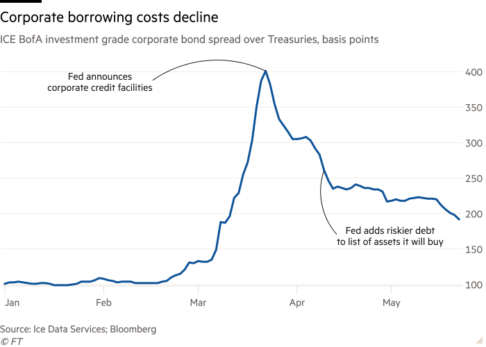 Line chart of ICE BofA investment grade corporate bond spread over Treasuries, bps   showing Corporate bonds rebound on Fed support