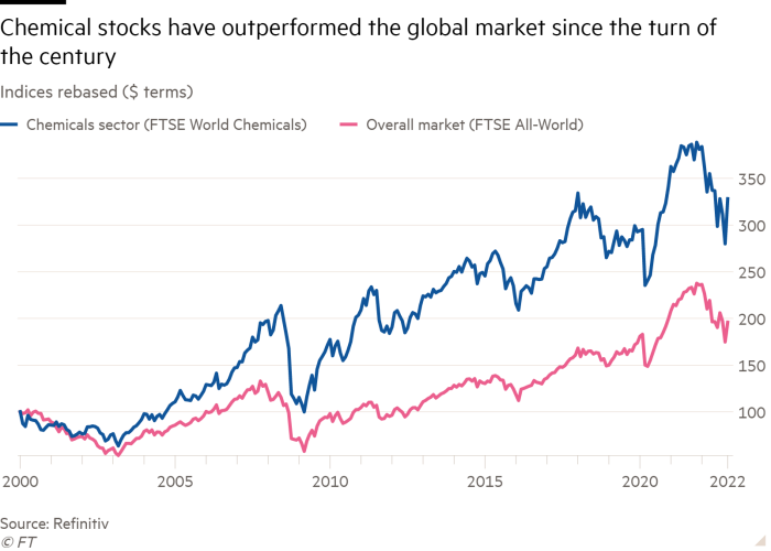 Line chart of Indices rebased ($ terms) showing Chemical stocks have outperformed the global market since the turn of the century