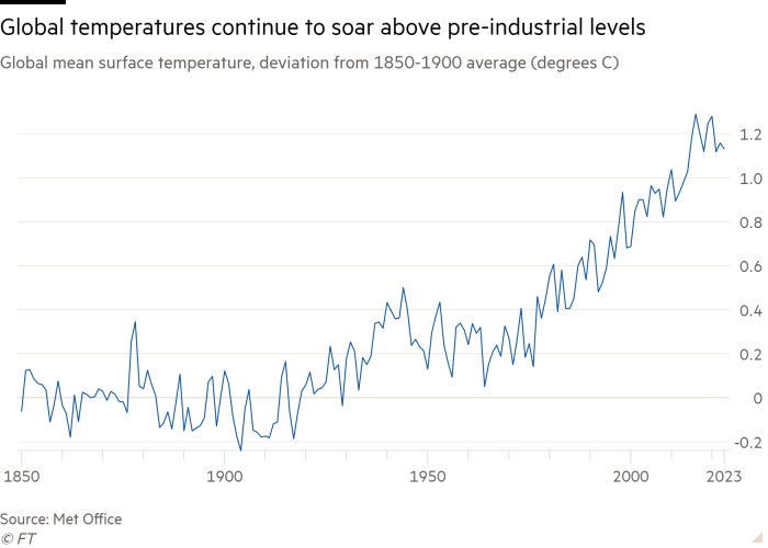 Line chart of Global mean surface temperature, deviation from 1850-1900 average (degrees C) showing Global temperatures continue to soar above pre-industrial levels