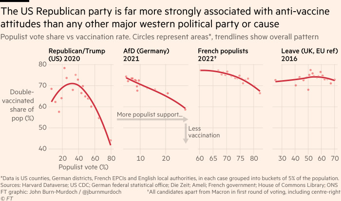 Chart showing that the mortality gradient between areas with high and low populist support steepened after Covid vaccines became available, especially in the US