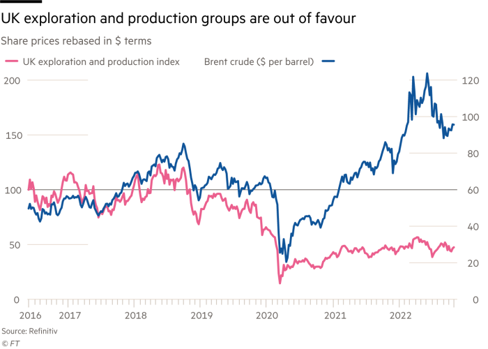 Dual-scale chart showing that UK exploration and production groups are out of favour. Share prices (rebased in $ terms) for Harbour Energy, UK exploration and production index and Brent crude ($ per barrel), 2016 to 2022.