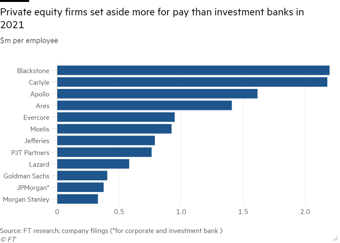 Gráfico de barras de $m por empleado que muestra que las firmas de capital privado reservaron más para pagar que los bancos de inversión en 2021