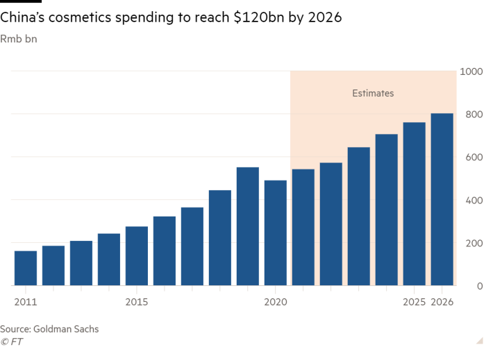 يوضح الرسم البياني العمودي لمليار رينمينبي أن إنفاق الصين على مستحضرات التجميل سيصل إلى 120 مليار دولار بحلول عام 2026