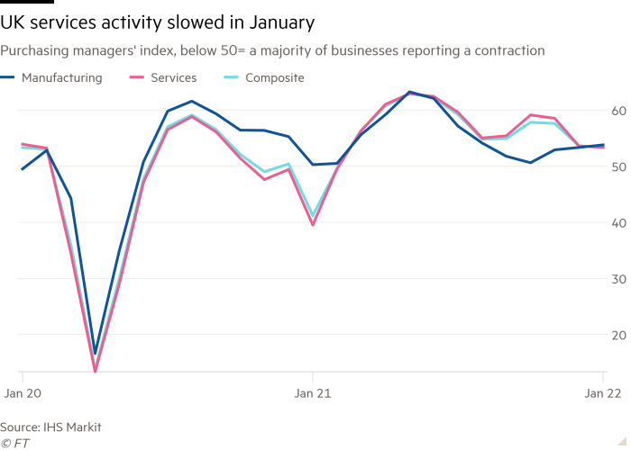 Purchasing Managers' Index line chart, below 50 = majority of companies reporting decline, suggesting UK services activity slowed in January