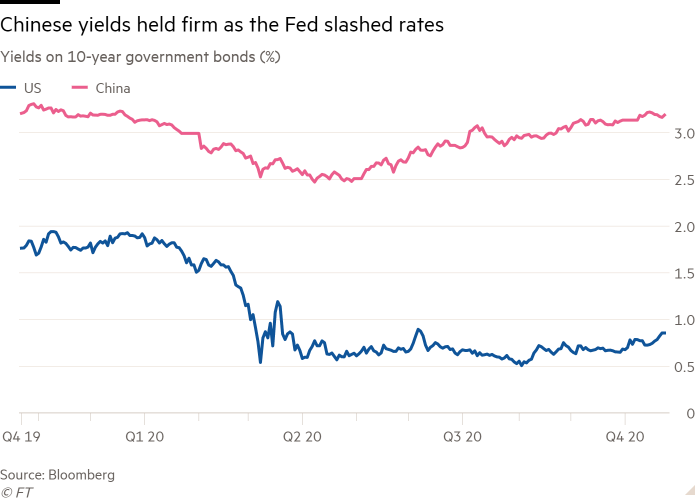 Gráfico de líneas de los rendimientos de la deuda pública a 10 años (%) que muestra que los rendimientos chinos se mantuvieron estables cuando la Fed recortó las tasas