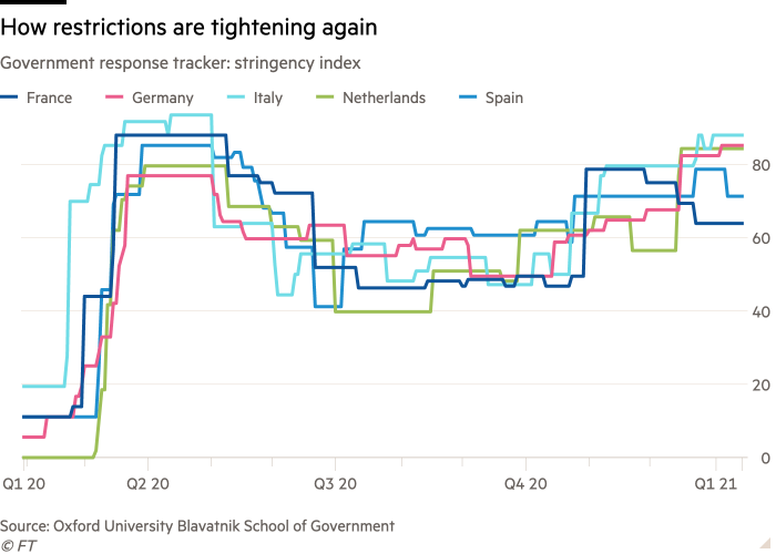 Line chart of Government response tracker: stringency index showing How restrictions are tightening again