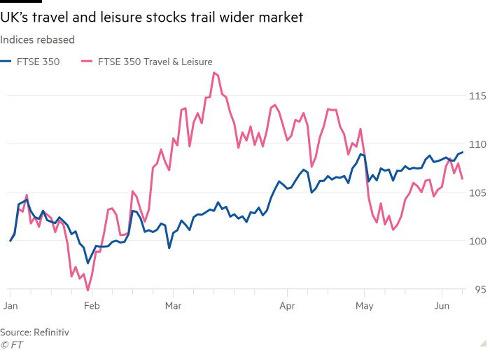The chart of lower index lines showing travel and leisure stocks in the UK charts a wider market