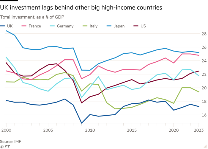 نمودار خطی کل سرمایه‌گذاری، به عنوان درصدی از تولید ناخالص داخلی که نشان می‌دهد سرمایه‌گذاری بریتانیا از سایر کشورهای بزرگ با درآمد بالا عقب است.