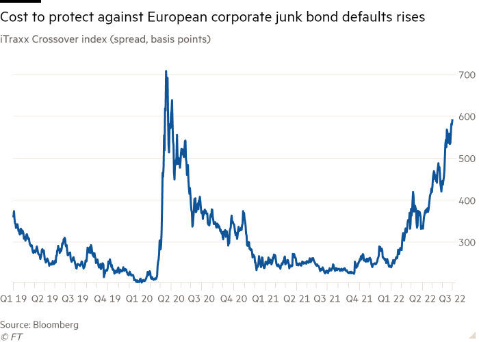 Line chart of the iTraxx Crossover Index (spread, basis points) showing the cost of European corporate junk bond default protection rising