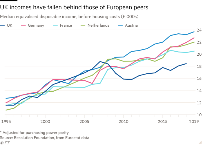 Lijndiagram van mediaan equivalent besteedbaar inkomen, vóór huisvestingskosten (in duizenden euro's) toont Britse inkomens lager dan hun Europese tegenhangers