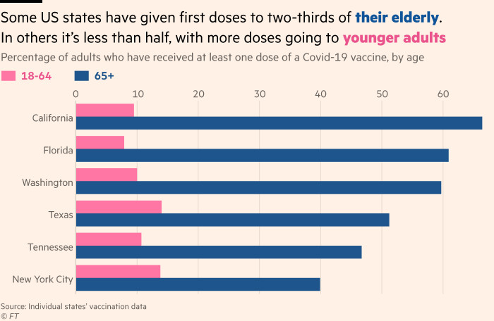 Chart showing that some US states have given first doses to two-thirds of their elderly. In others it’s less than half, with more doses going to younger adults