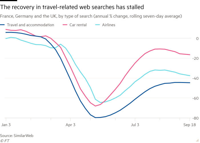 Line chart of France, Germany and the UK, by type of search (annual % change, rolling seven-day average) showing The recovery in travel-related web searches has stalled