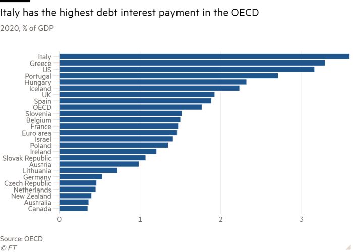 Grafico a barre per il 2020, che mostra la percentuale del PIL che l'Italia ha il più alto pagamento di interessi sul debito nell'OCSE