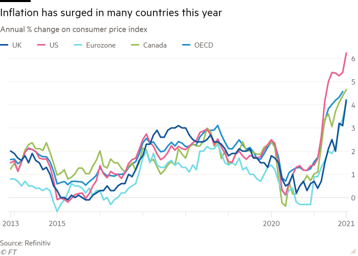 Line chart of annual % change on consumer price index, showing Inflation has surged in many countries this year