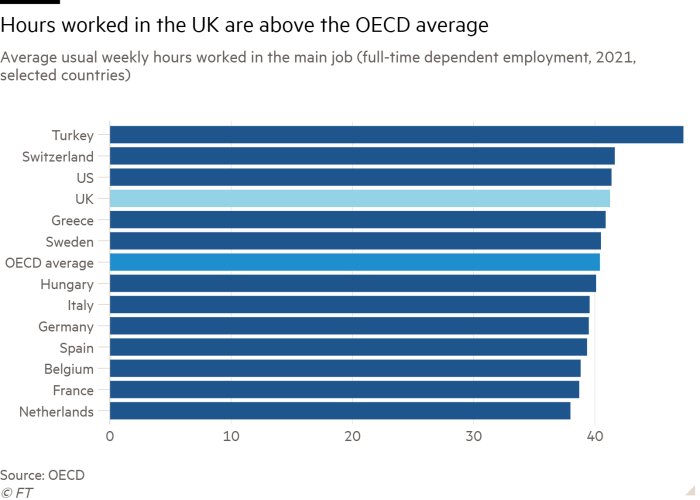 Bar chart of average usual weekly hours worked in main job (full-time dependent employment, 2021, selected countries) showing UK hours worked above OECD average