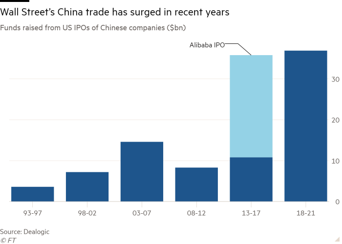 Column chart of Funds raised from US IPOs of Chinese companies ($bn) showing Wall Street’s China trade has surged in recent years