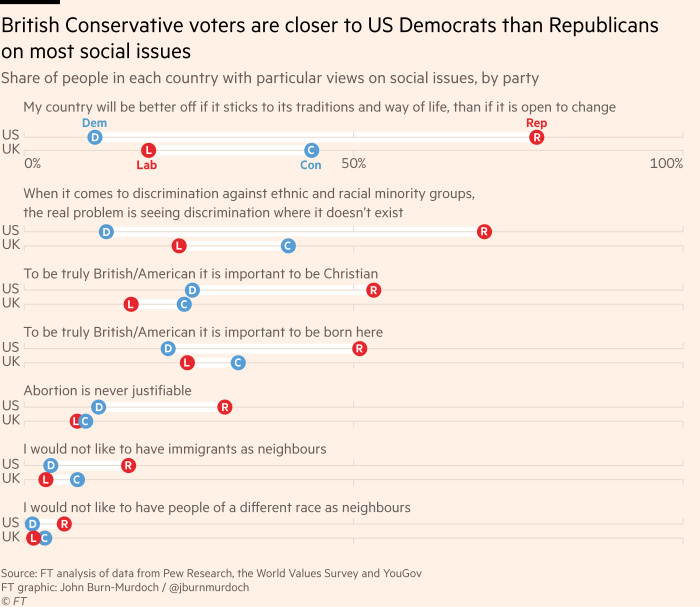 Chart showing UK Conservative voters are closer to US Democrats than Republicans on most social issues