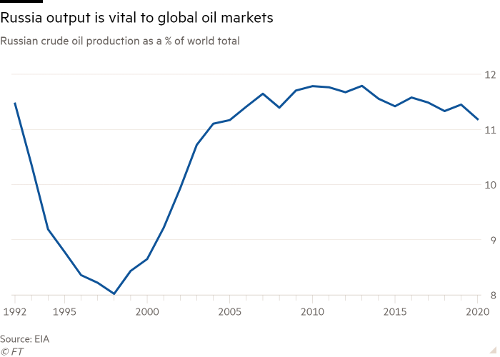 Line chart of Russian crude oil production as a% of world total showing Russia output is vital to global oil markets