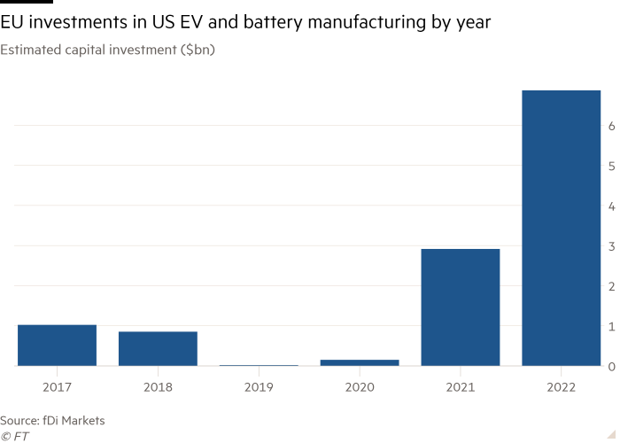 Gráfico de columnas de la inversión de capital estimada (miles de millones de dólares) que muestra las inversiones de la UE en la fabricación de baterías y vehículos eléctricos de EE. UU. por año