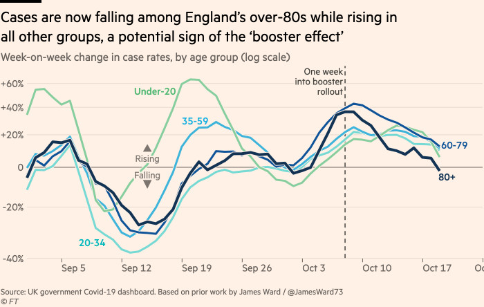 A graph showing that the case rate is currently declining in the UK over the age of 80 (60% of whom have undergone booster shots) is still rising in all other age groups, with boosters at risk of infection. May show that you are working to reduce